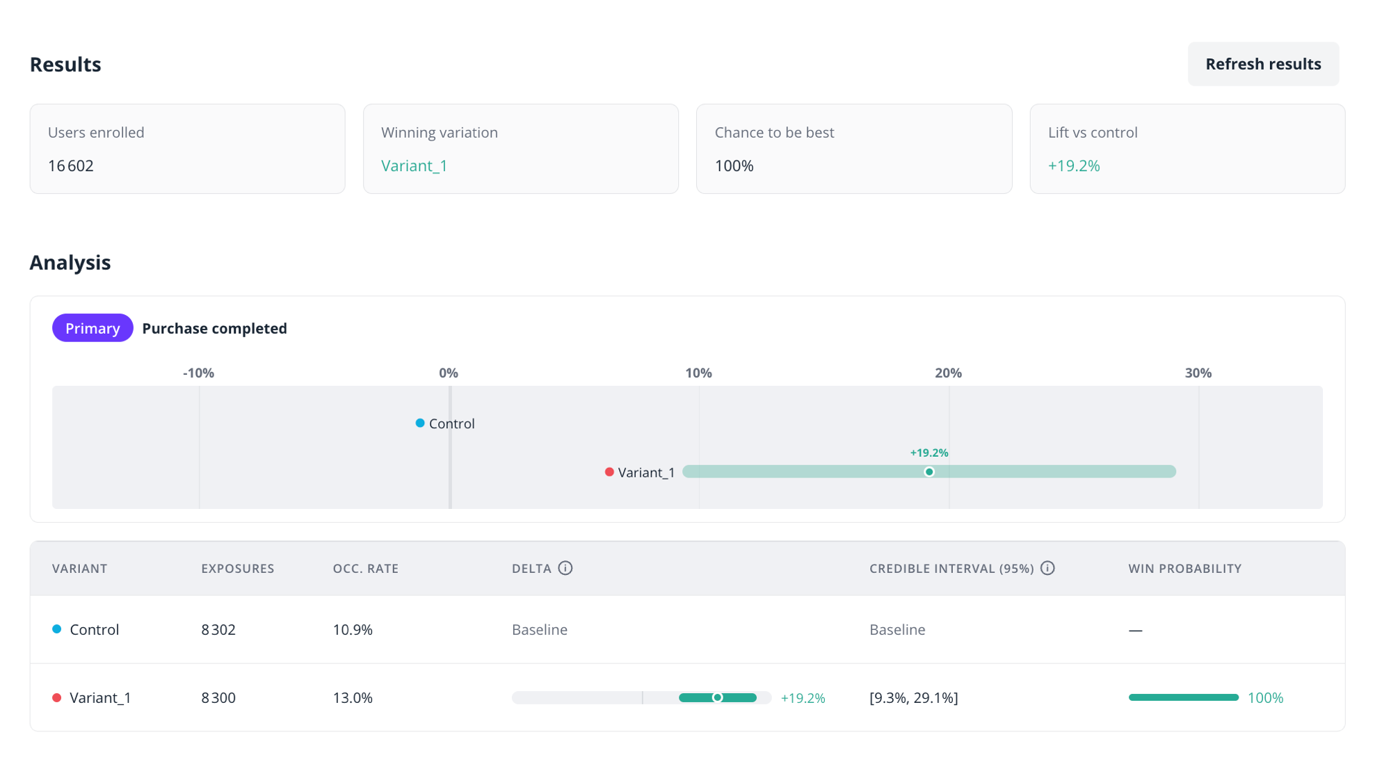 Results scorecards and the analysis table with credible intervals